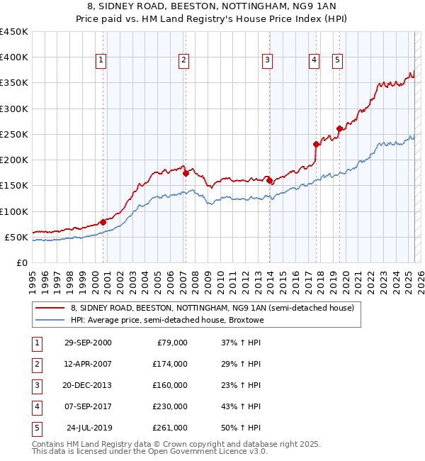 8, SIDNEY ROAD, BEESTON, NOTTINGHAM, NG9 1AN: Price paid vs HM Land Registry's House Price Index