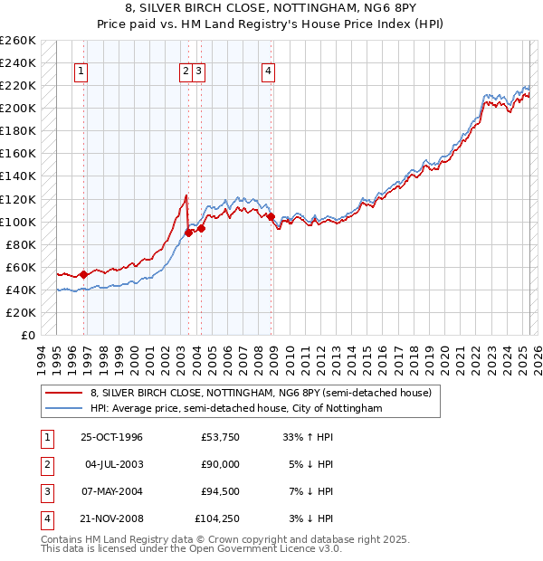 8, SILVER BIRCH CLOSE, NOTTINGHAM, NG6 8PY: Price paid vs HM Land Registry's House Price Index