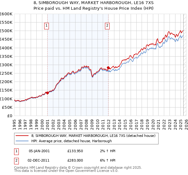8, SIMBOROUGH WAY, MARKET HARBOROUGH, LE16 7XS: Price paid vs HM Land Registry's House Price Index