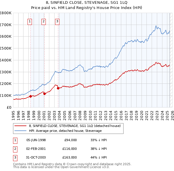 8, SINFIELD CLOSE, STEVENAGE, SG1 1LQ: Price paid vs HM Land Registry's House Price Index