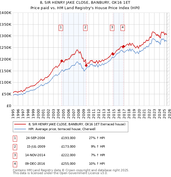 8, SIR HENRY JAKE CLOSE, BANBURY, OX16 1ET: Price paid vs HM Land Registry's House Price Index