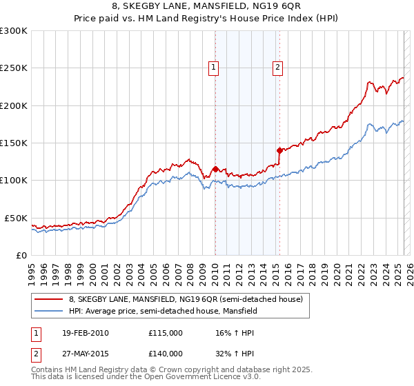 8, SKEGBY LANE, MANSFIELD, NG19 6QR: Price paid vs HM Land Registry's House Price Index