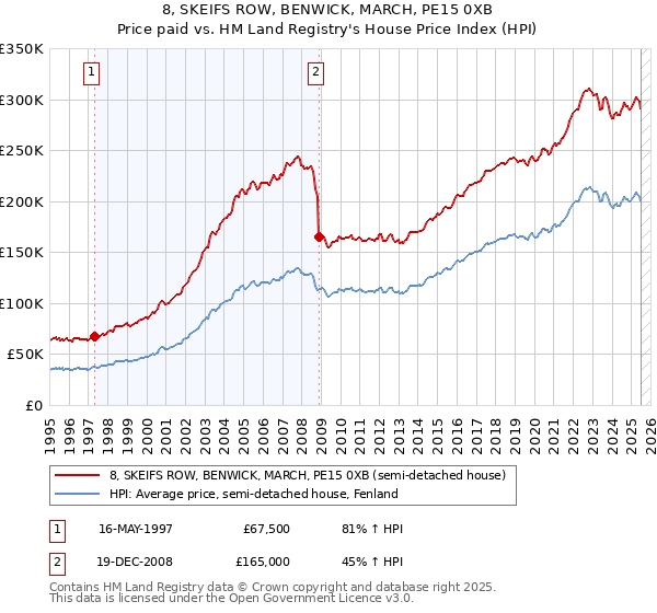 8, SKEIFS ROW, BENWICK, MARCH, PE15 0XB: Price paid vs HM Land Registry's House Price Index