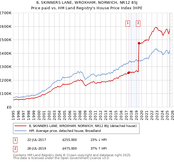 8, SKINNERS LANE, WROXHAM, NORWICH, NR12 8SJ: Price paid vs HM Land Registry's House Price Index