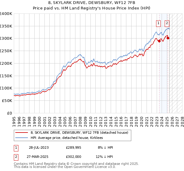 8, SKYLARK DRIVE, DEWSBURY, WF12 7FB: Price paid vs HM Land Registry's House Price Index