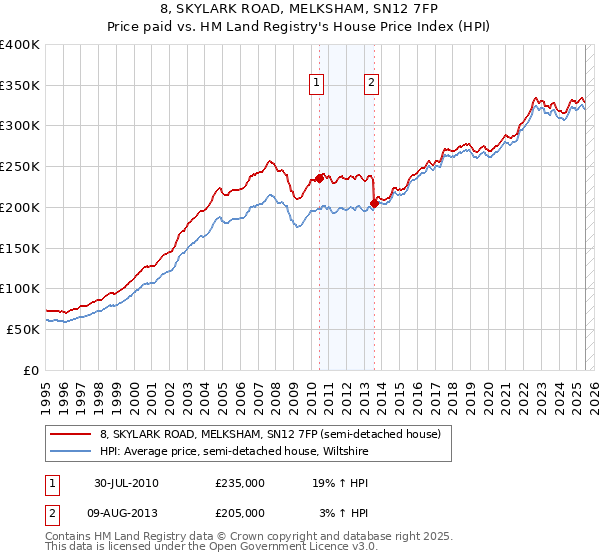 8, SKYLARK ROAD, MELKSHAM, SN12 7FP: Price paid vs HM Land Registry's House Price Index