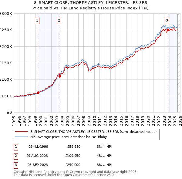 8, SMART CLOSE, THORPE ASTLEY, LEICESTER, LE3 3RS: Price paid vs HM Land Registry's House Price Index