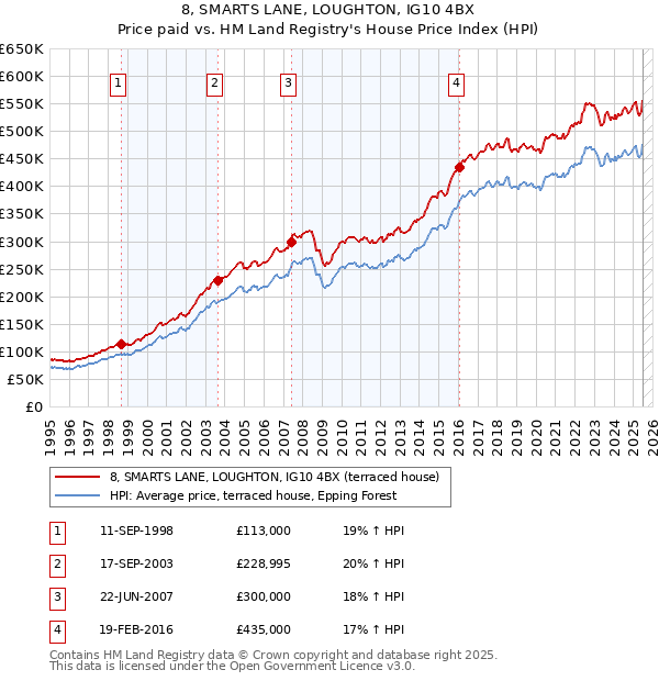 8, SMARTS LANE, LOUGHTON, IG10 4BX: Price paid vs HM Land Registry's House Price Index