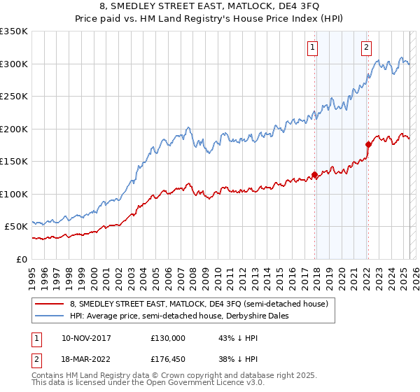 8, SMEDLEY STREET EAST, MATLOCK, DE4 3FQ: Price paid vs HM Land Registry's House Price Index