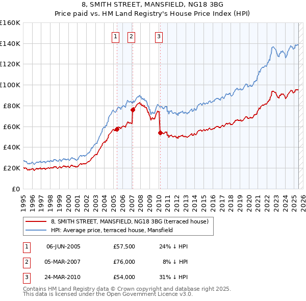 8, SMITH STREET, MANSFIELD, NG18 3BG: Price paid vs HM Land Registry's House Price Index