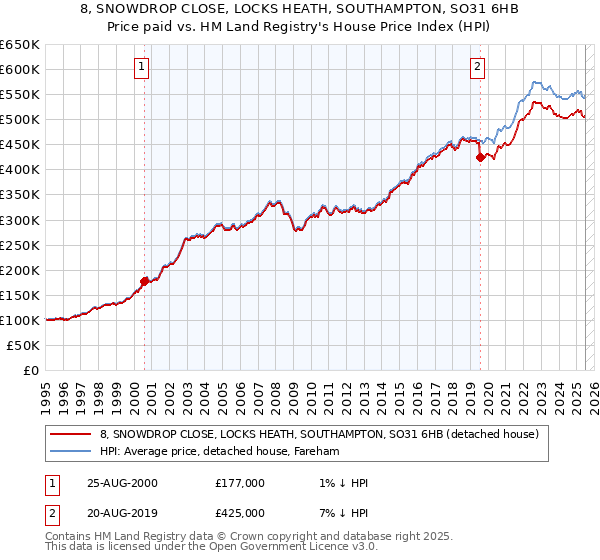 8, SNOWDROP CLOSE, LOCKS HEATH, SOUTHAMPTON, SO31 6HB: Price paid vs HM Land Registry's House Price Index