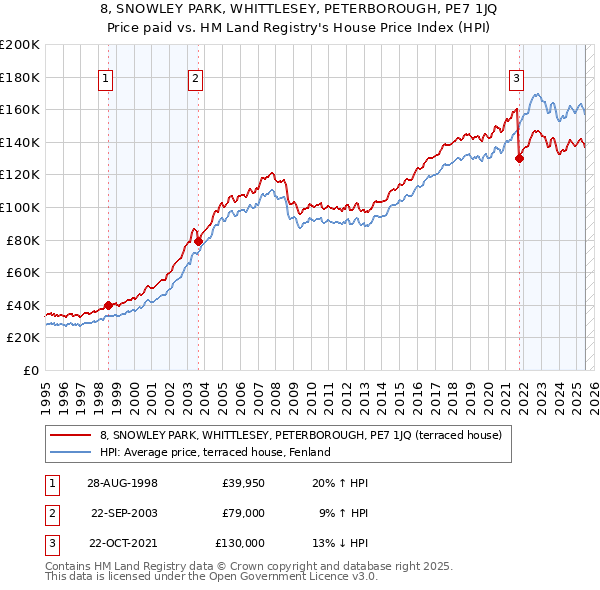 8, SNOWLEY PARK, WHITTLESEY, PETERBOROUGH, PE7 1JQ: Price paid vs HM Land Registry's House Price Index
