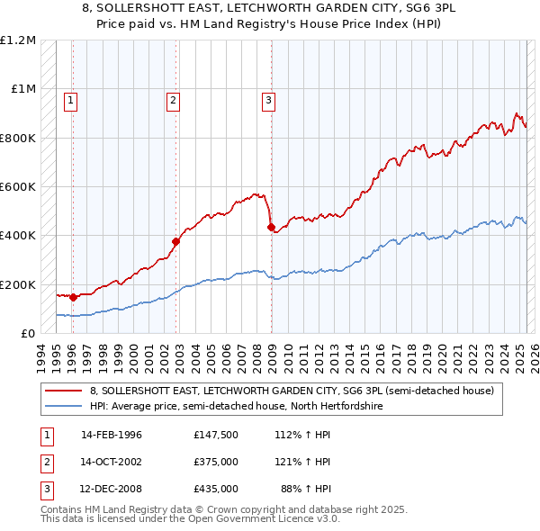 8, SOLLERSHOTT EAST, LETCHWORTH GARDEN CITY, SG6 3PL: Price paid vs HM Land Registry's House Price Index