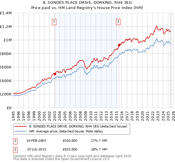 8, SONDES PLACE DRIVE, DORKING, RH4 3EG: Price paid vs HM Land Registry's House Price Index