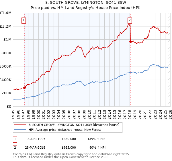 8, SOUTH GROVE, LYMINGTON, SO41 3SW: Price paid vs HM Land Registry's House Price Index