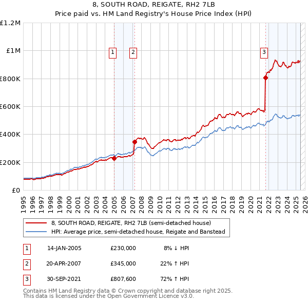 8, SOUTH ROAD, REIGATE, RH2 7LB: Price paid vs HM Land Registry's House Price Index