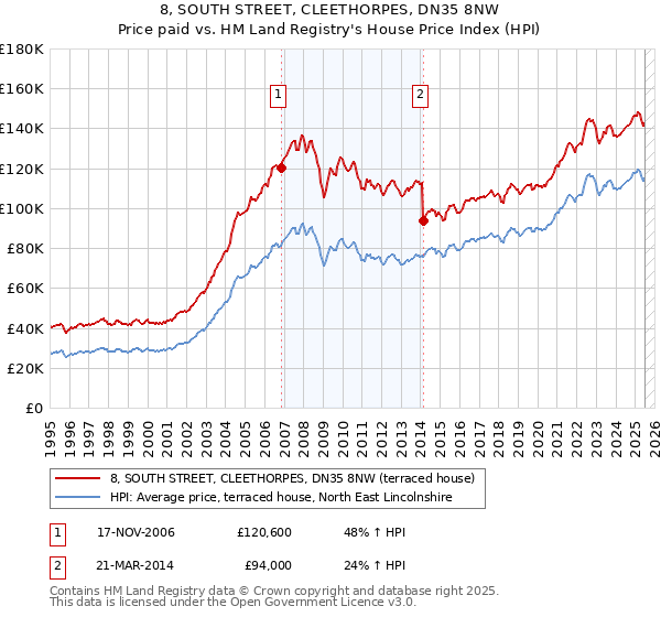 8, SOUTH STREET, CLEETHORPES, DN35 8NW: Price paid vs HM Land Registry's House Price Index