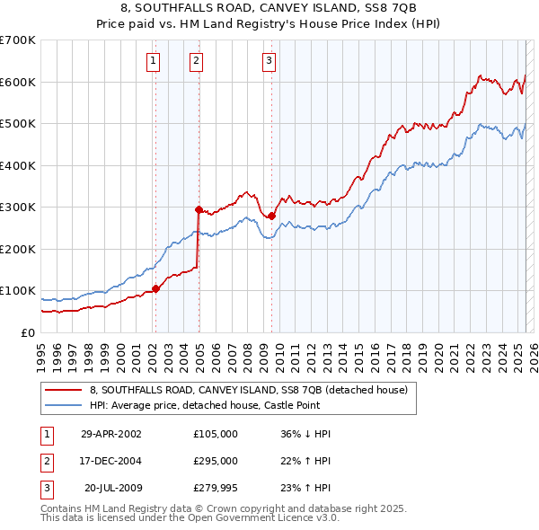 8, SOUTHFALLS ROAD, CANVEY ISLAND, SS8 7QB: Price paid vs HM Land Registry's House Price Index