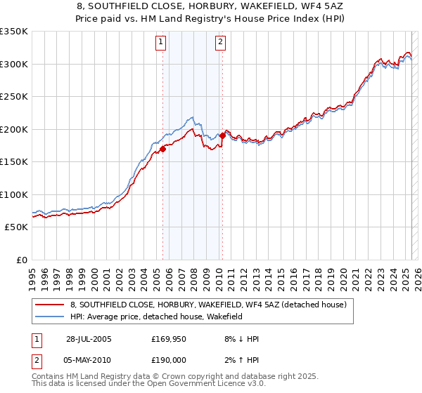 8, SOUTHFIELD CLOSE, HORBURY, WAKEFIELD, WF4 5AZ: Price paid vs HM Land Registry's House Price Index