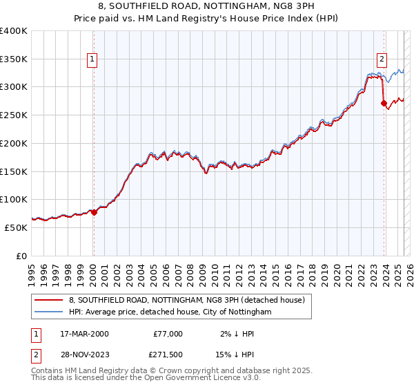 8, SOUTHFIELD ROAD, NOTTINGHAM, NG8 3PH: Price paid vs HM Land Registry's House Price Index