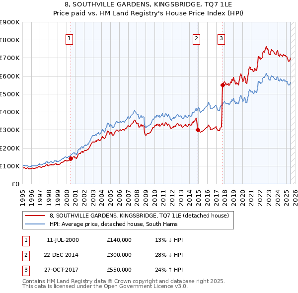 8, SOUTHVILLE GARDENS, KINGSBRIDGE, TQ7 1LE: Price paid vs HM Land Registry's House Price Index