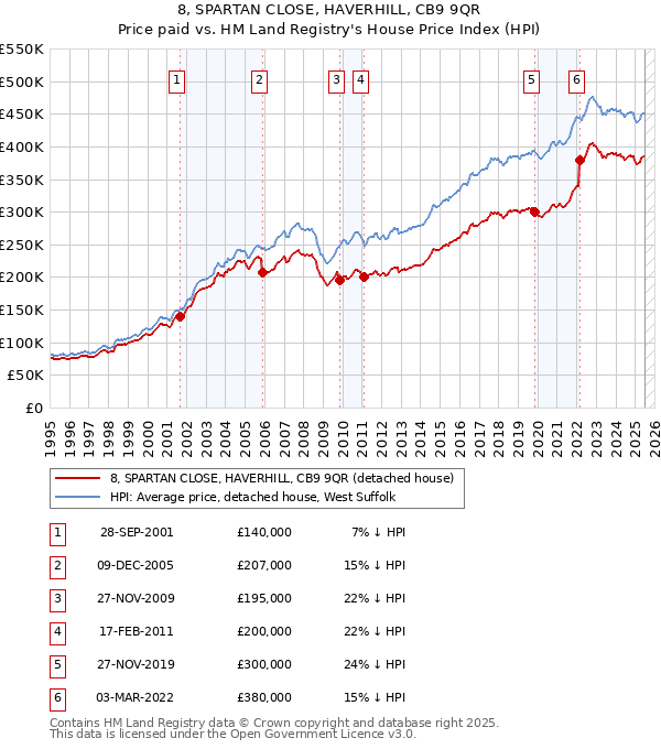 8, SPARTAN CLOSE, HAVERHILL, CB9 9QR: Price paid vs HM Land Registry's House Price Index