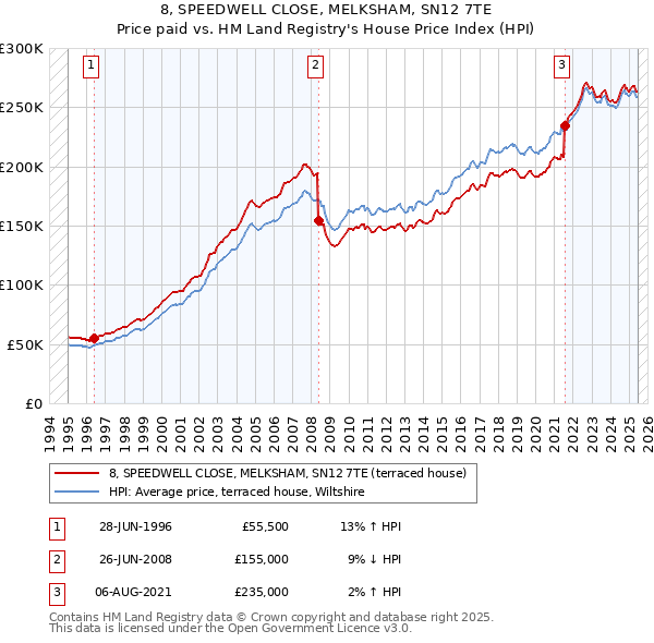 8, SPEEDWELL CLOSE, MELKSHAM, SN12 7TE: Price paid vs HM Land Registry's House Price Index