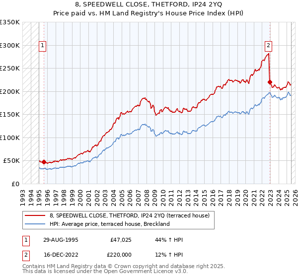 8, SPEEDWELL CLOSE, THETFORD, IP24 2YQ: Price paid vs HM Land Registry's House Price Index