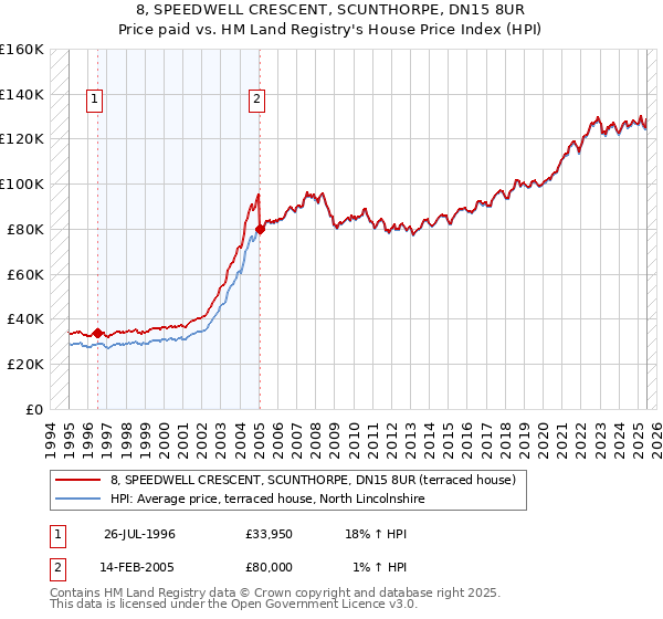 8, SPEEDWELL CRESCENT, SCUNTHORPE, DN15 8UR: Price paid vs HM Land Registry's House Price Index