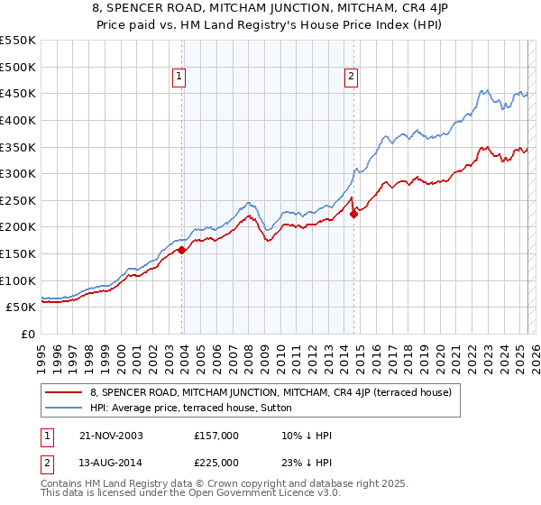 8, SPENCER ROAD, MITCHAM JUNCTION, MITCHAM, CR4 4JP: Price paid vs HM Land Registry's House Price Index