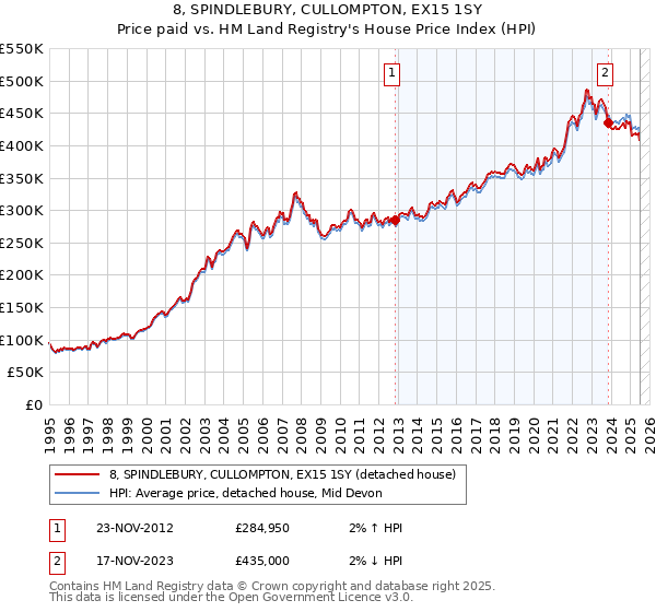 8, SPINDLEBURY, CULLOMPTON, EX15 1SY: Price paid vs HM Land Registry's House Price Index