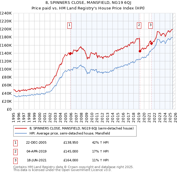 8, SPINNERS CLOSE, MANSFIELD, NG19 6QJ: Price paid vs HM Land Registry's House Price Index