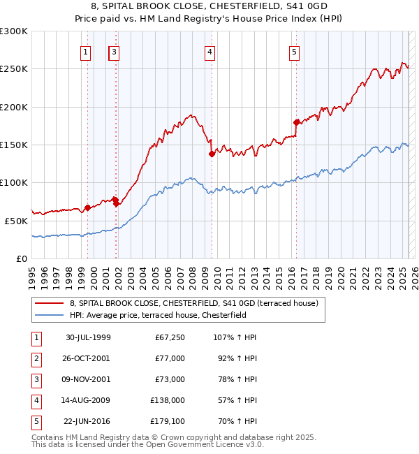 8, SPITAL BROOK CLOSE, CHESTERFIELD, S41 0GD: Price paid vs HM Land Registry's House Price Index