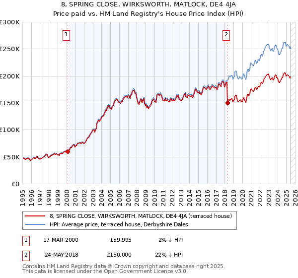 8, SPRING CLOSE, WIRKSWORTH, MATLOCK, DE4 4JA: Price paid vs HM Land Registry's House Price Index