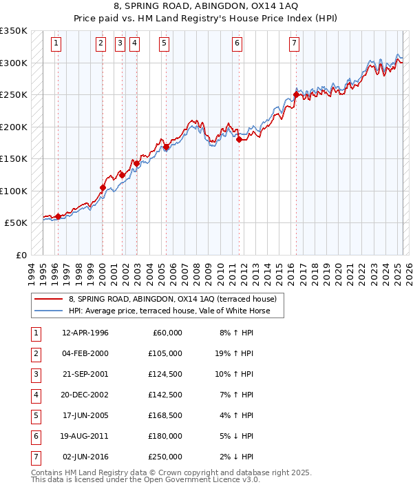 8, SPRING ROAD, ABINGDON, OX14 1AQ: Price paid vs HM Land Registry's House Price Index