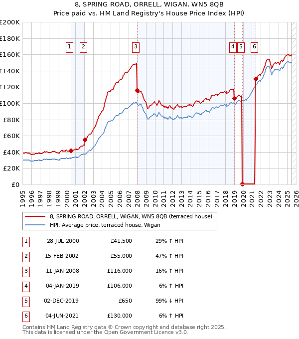 8, SPRING ROAD, ORRELL, WIGAN, WN5 8QB: Price paid vs HM Land Registry's House Price Index
