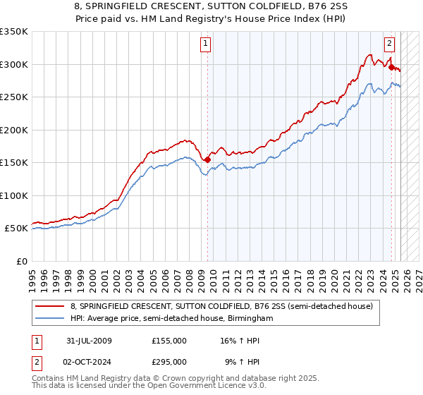 8, SPRINGFIELD CRESCENT, SUTTON COLDFIELD, B76 2SS: Price paid vs HM Land Registry's House Price Index