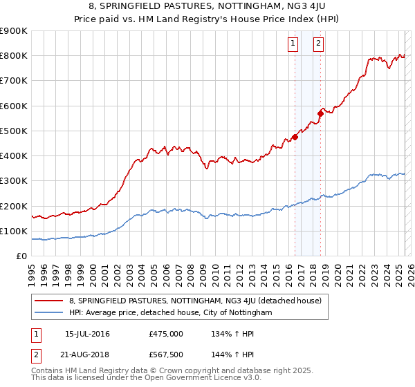 8, SPRINGFIELD PASTURES, NOTTINGHAM, NG3 4JU: Price paid vs HM Land Registry's House Price Index