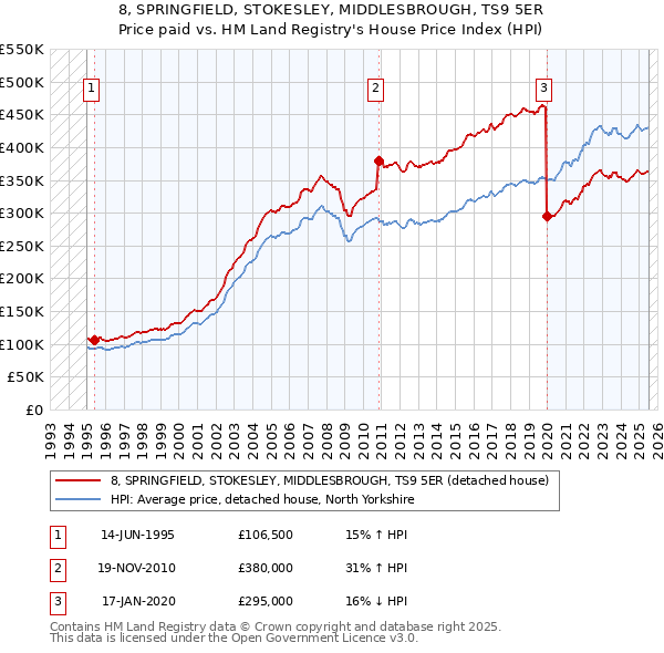 8, SPRINGFIELD, STOKESLEY, MIDDLESBROUGH, TS9 5ER: Price paid vs HM Land Registry's House Price Index
