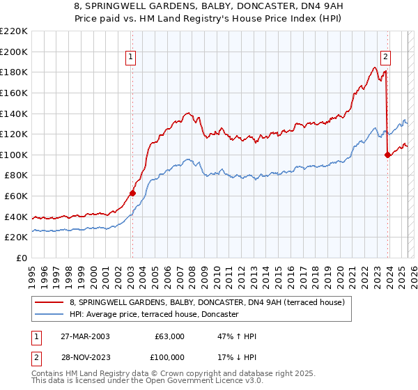 8, SPRINGWELL GARDENS, BALBY, DONCASTER, DN4 9AH: Price paid vs HM Land Registry's House Price Index