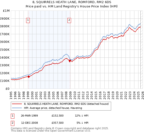 8, SQUIRRELS HEATH LANE, ROMFORD, RM2 6DS: Price paid vs HM Land Registry's House Price Index