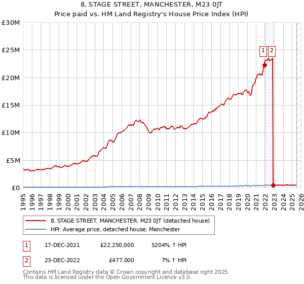 8, STAGE STREET, MANCHESTER, M23 0JT: Price paid vs HM Land Registry's House Price Index