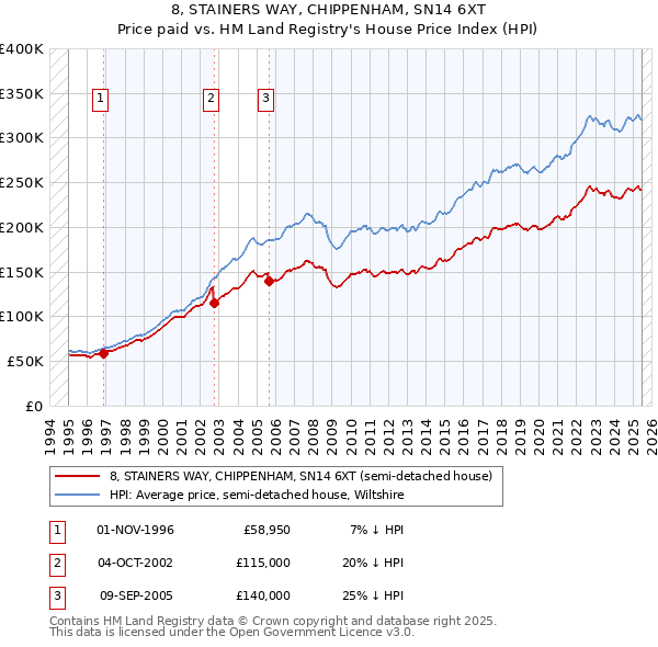 8, STAINERS WAY, CHIPPENHAM, SN14 6XT: Price paid vs HM Land Registry's House Price Index
