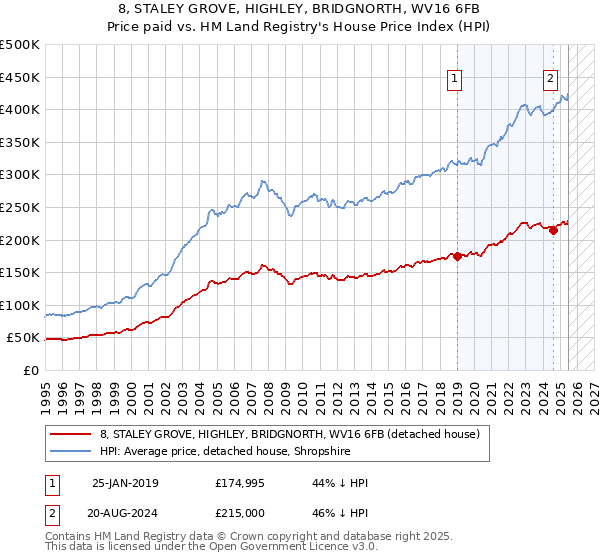 8, STALEY GROVE, HIGHLEY, BRIDGNORTH, WV16 6FB: Price paid vs HM Land Registry's House Price Index