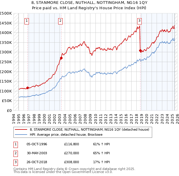 8, STANMORE CLOSE, NUTHALL, NOTTINGHAM, NG16 1QY: Price paid vs HM Land Registry's House Price Index