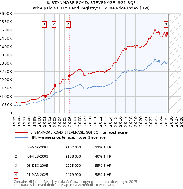 8, STANMORE ROAD, STEVENAGE, SG1 3QF: Price paid vs HM Land Registry's House Price Index