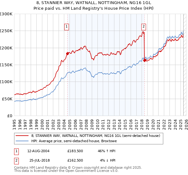 8, STANNIER WAY, WATNALL, NOTTINGHAM, NG16 1GL: Price paid vs HM Land Registry's House Price Index