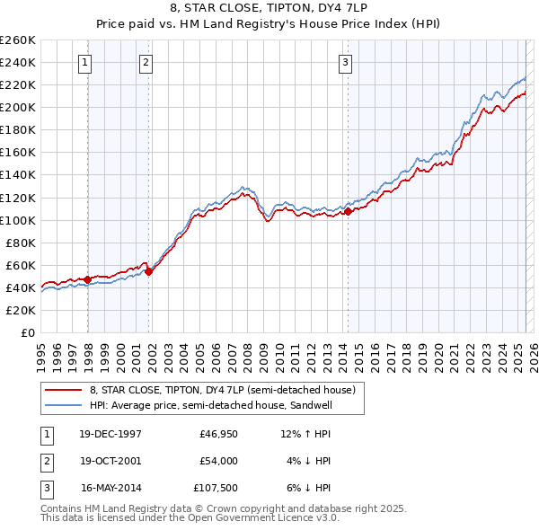 8, STAR CLOSE, TIPTON, DY4 7LP: Price paid vs HM Land Registry's House Price Index