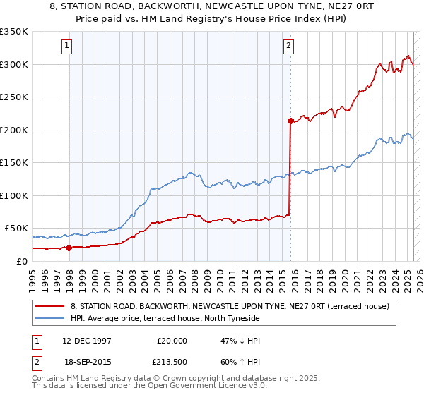 8, STATION ROAD, BACKWORTH, NEWCASTLE UPON TYNE, NE27 0RT: Price paid vs HM Land Registry's House Price Index