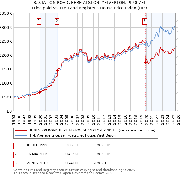 8, STATION ROAD, BERE ALSTON, YELVERTON, PL20 7EL: Price paid vs HM Land Registry's House Price Index